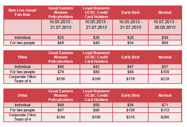 Great Eastern Women's Run 2013 Fees