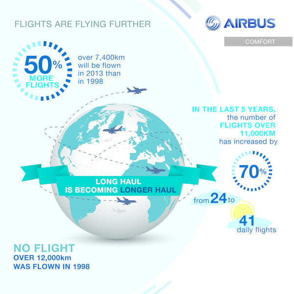 Airbus_comfort_zone_-_flights_flying_further