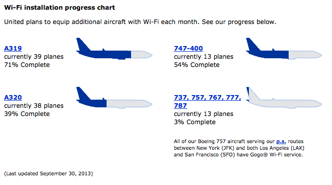 United Wi-Fi Installation Progress Chart as at 30 September 2013