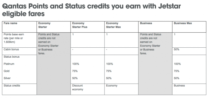 Qantas Points and Status Credits on Jetstar
