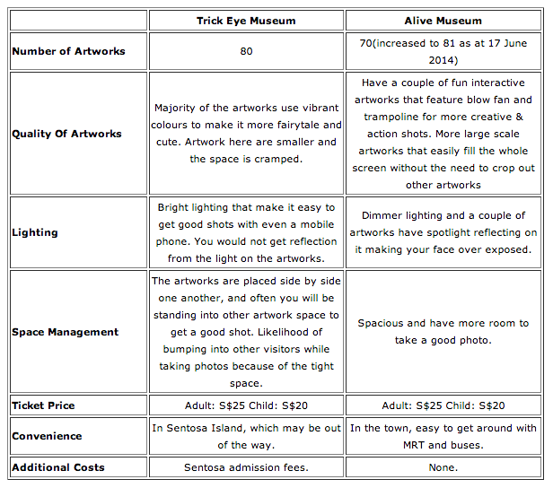 Trick Eye Museum vs Alive Museum