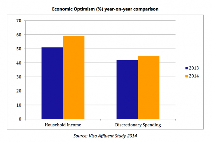 Visa Affluent Study 2014 - Singapore