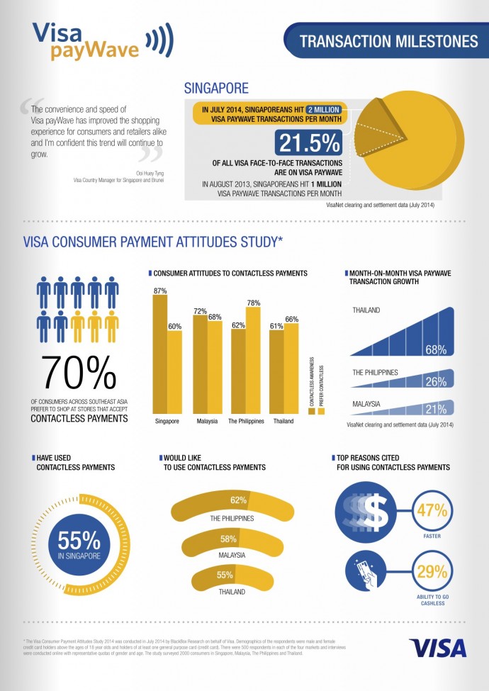 Visa payWave Contactless Infographic