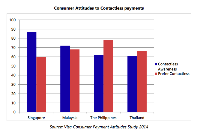 Visa payWave | SUPERADRIANME.com Visa Consumer Payment Attitudes Survey 2014