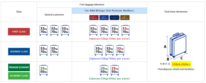 ANA Free Baggage Allowance