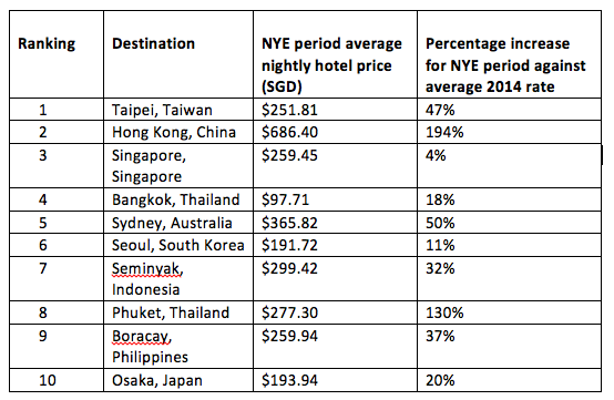 Top 10 most popular destinations to spend New Year’s Eve for Singaporean travellers