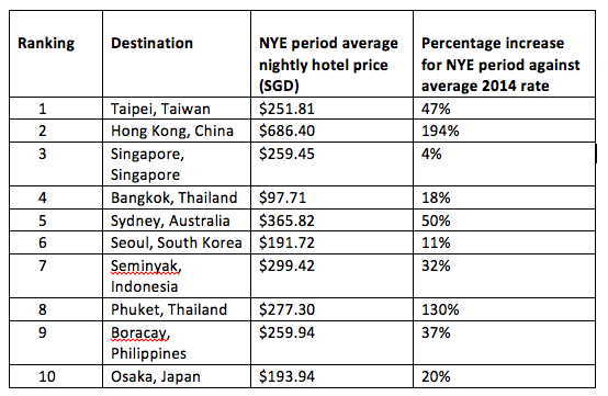 Top 10 most popular destinations to spend New Years Eve for Singaporean travellers | SUPERADRIANME.com Top 10 most popular destinations to spend New Year’s Eve for Singaporean travellers