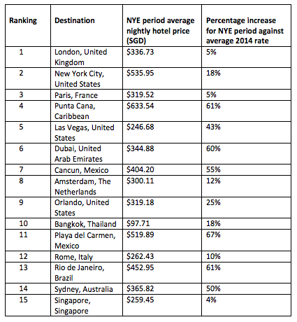 Top 15 most popular destinations to spend New Years Eve for global travellers | SUPERADRIANME.com Top 15 most popular destinations to spend New Year’s Eve for global travellers
