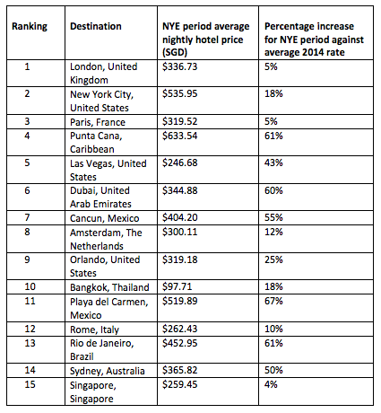 Top 15 most popular destinations to spend New Year’s Eve for global travellers