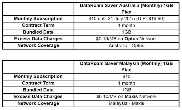 Singtel 1GB Australia Data Roaming Plan