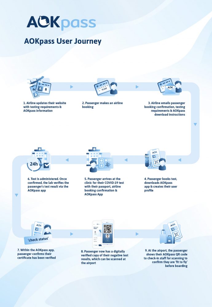 Overview of the AOKpass user journey before arriving at Changi Airport