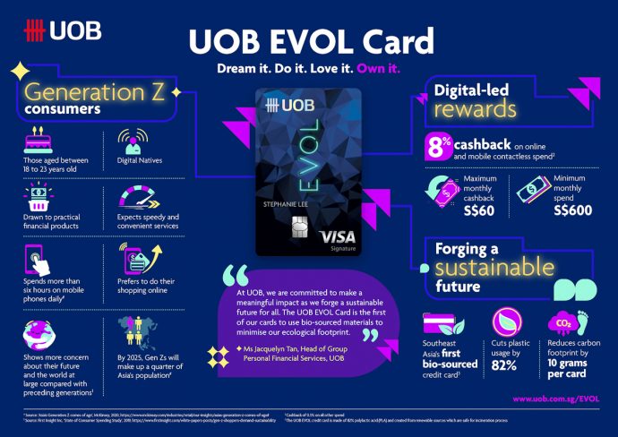 Infographic - UOB EVOL Card